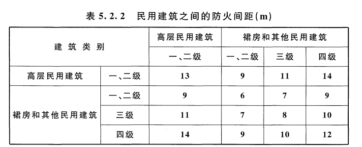 消防设计规范5.2.2条（建筑物防火间距）